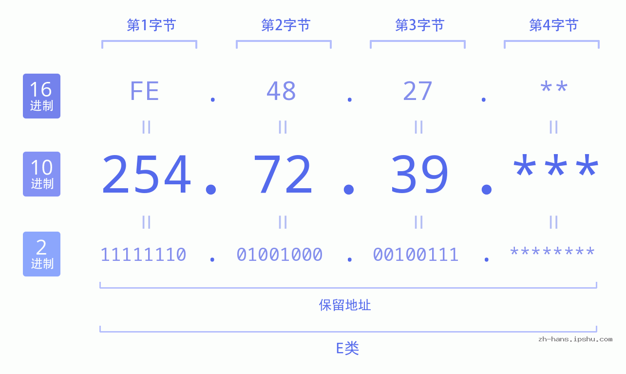 IP地址:254.72.39 数据结构图 二进制 十进制 十六进制 IPv4: 254.72.39 网络类型 网络号 主机号