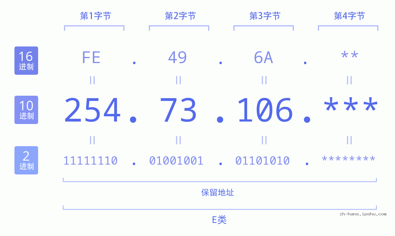 IP地址:254.73.106 数据结构图 二进制 十进制 十六进制 IPv4: 254.73.106 网络类型 网络号 主机号