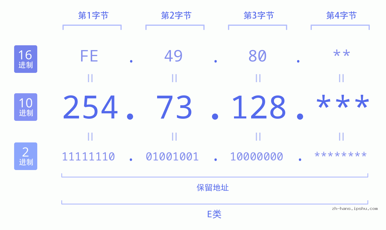 IPv4: 254.73.128 网络类型 网络号 主机号
