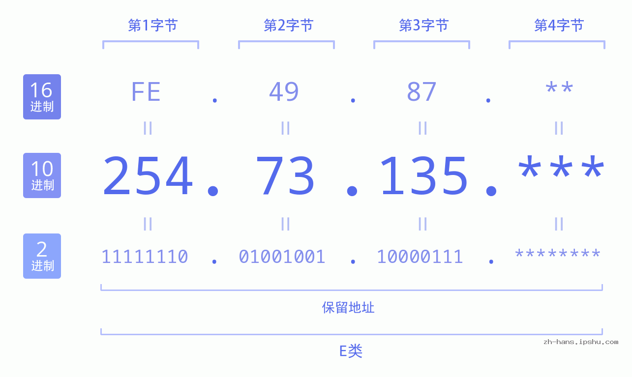 IP地址:254.73.135 数据结构图 二进制 十进制 十六进制 IPv4: 254.73.135 网络类型 网络号 主机号