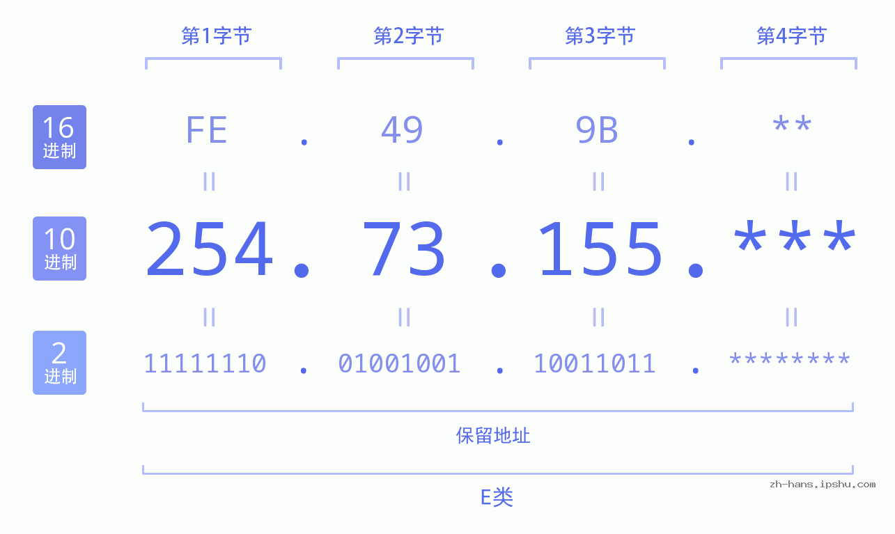 IPv4: 254.73.155 网络类型 网络号 主机号