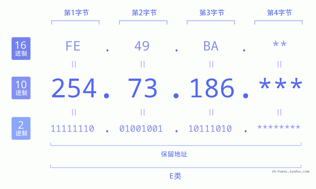 IP地址:254.73.186 数据结构图 二进制 十进制 十六进制 IPv4: 254.73.186 网络类型 网络号 主机号