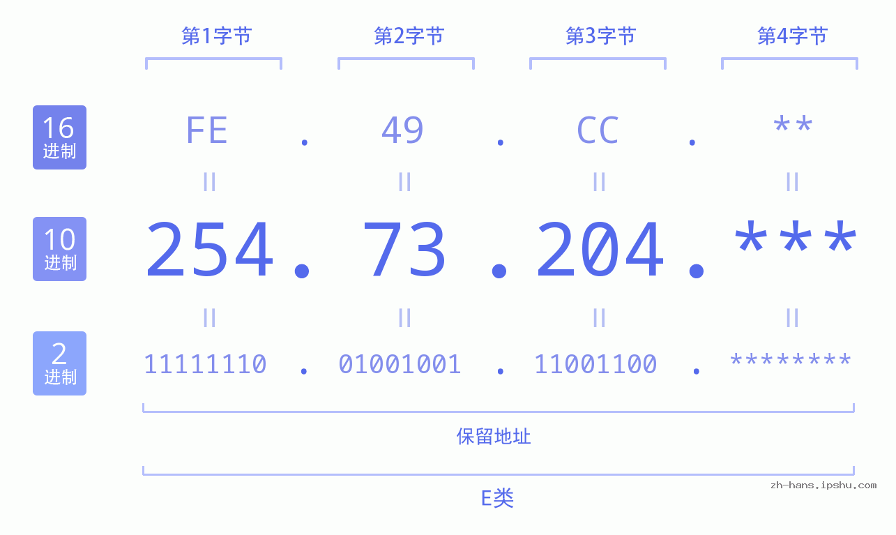 IP地址:254.73.204 数据结构图 二进制 十进制 十六进制 IPv4: 254.73.204 网络类型 网络号 主机号
