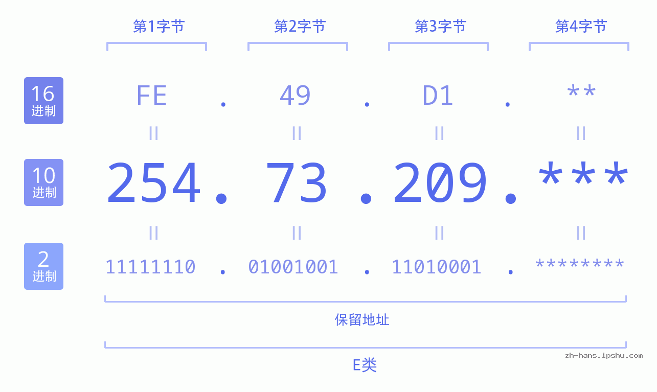 IP地址:254.73.209 数据结构图 二进制 十进制 十六进制 IPv4: 254.73.209 网络类型 网络号 主机号