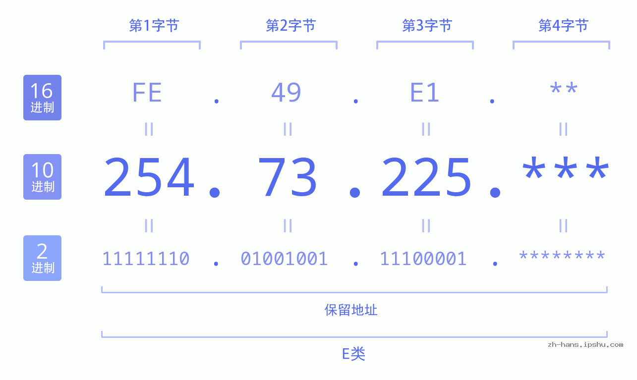 IP地址:254.73.225 数据结构图 二进制 十进制 十六进制 IPv4: 254.73.225 网络类型 网络号 主机号