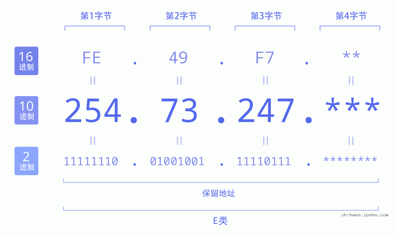 IP地址:254.73.247 数据结构图 二进制 十进制 十六进制 IPv4: 254.73.247 网络类型 网络号 主机号