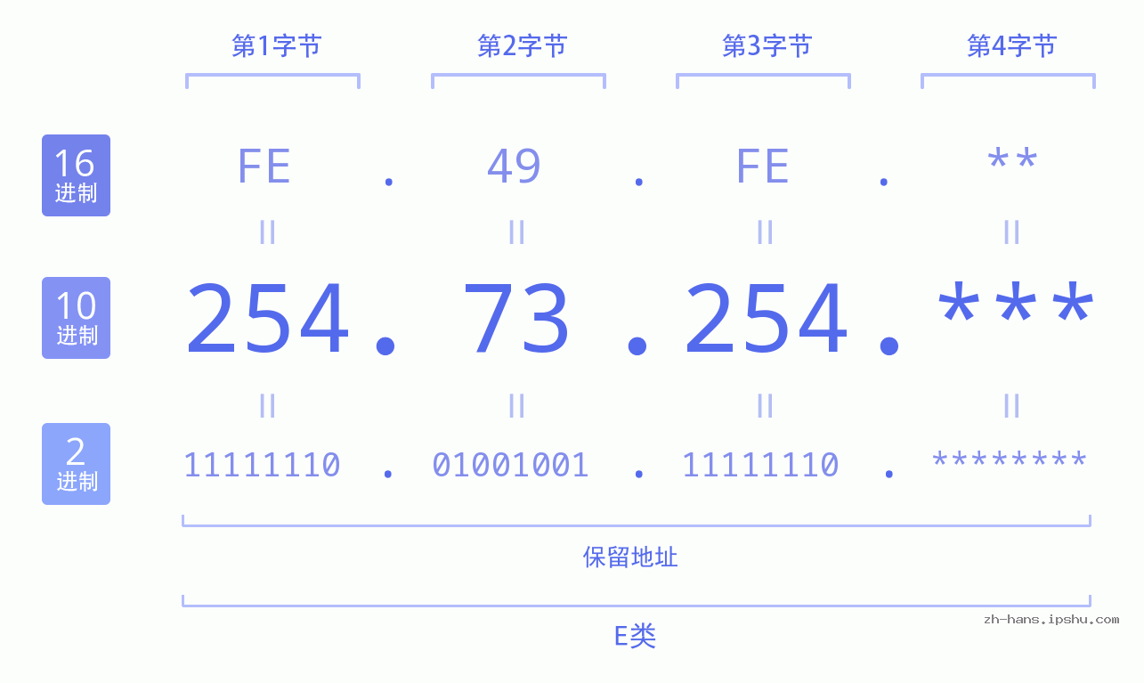 IP地址:254.73.254 数据结构图 二进制 十进制 十六进制 IPv4: 254.73.254 网络类型 网络号 主机号