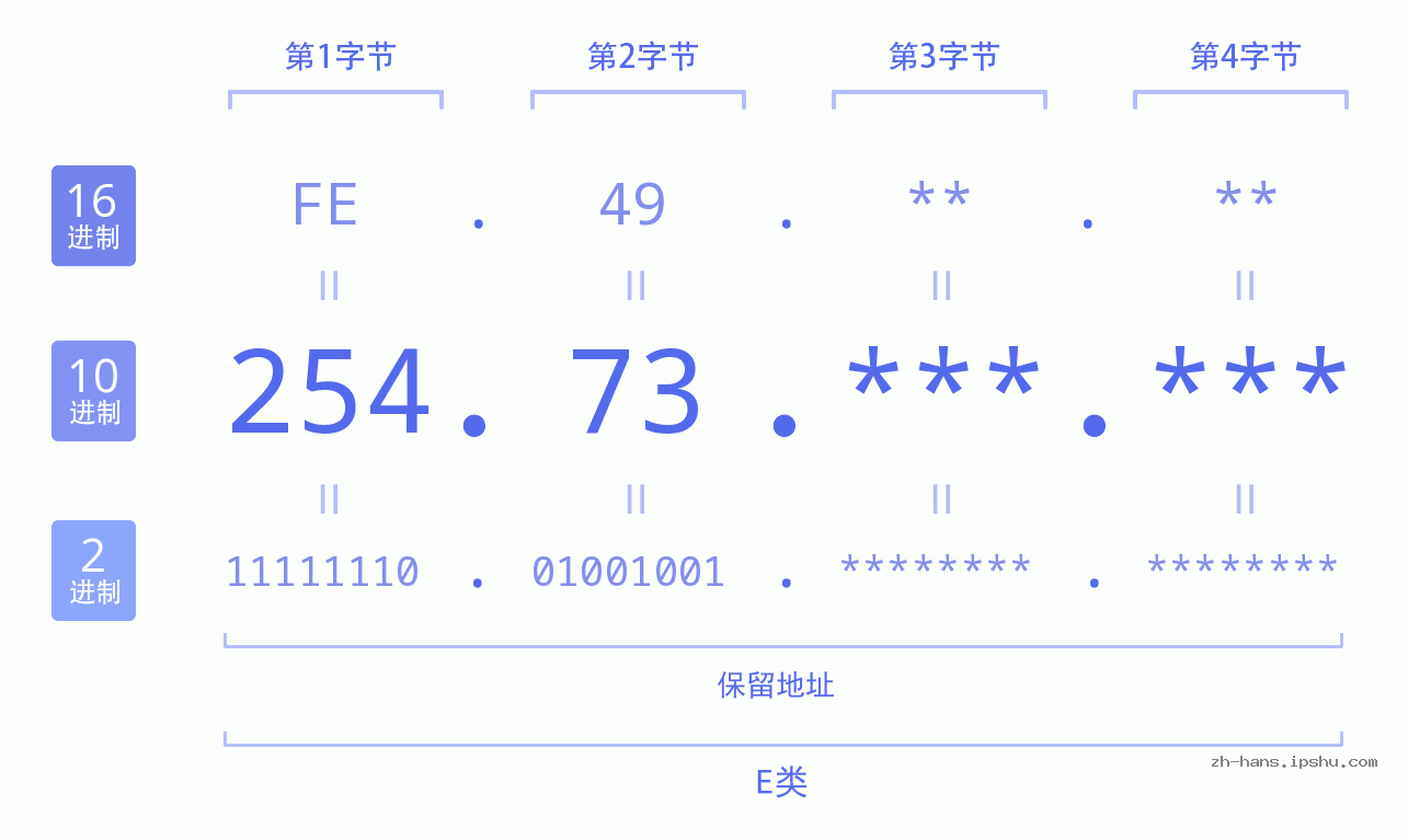 IP地址:254.73 数据结构图 二进制 十进制 十六进制 IPv4: 254.73 网络类型 网络号 主机号