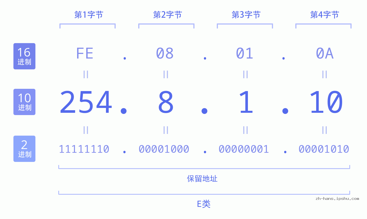 IP地址:254.8.1.10 数据结构图 二进制 十进制 十六进制 IPv4: 254.8.1.10 网络类型 网络号 主机号