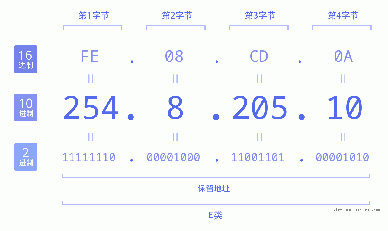 IP地址:254.8.205.10 数据结构图 二进制 十进制 十六进制 IPv4: 254.8.205.10 网络类型 网络号 主机号