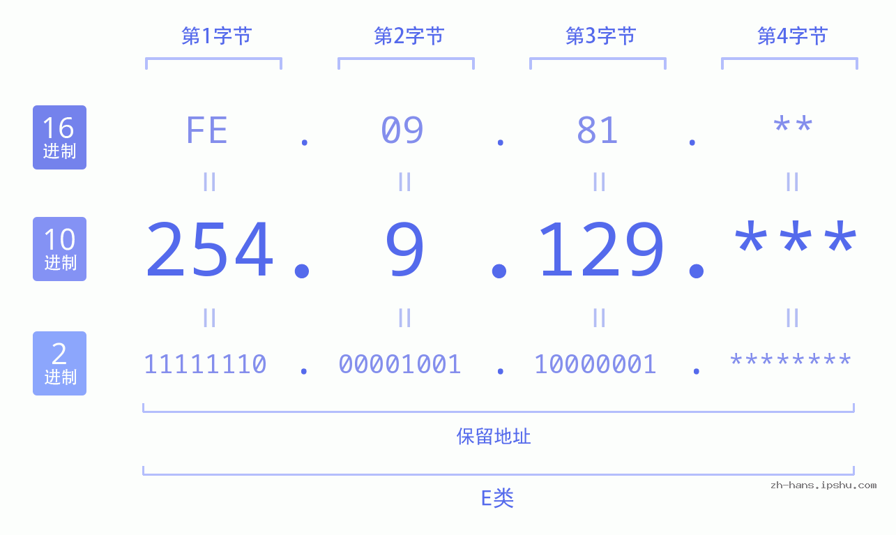 IP地址:254.9.129 数据结构图 二进制 十进制 十六进制 IPv4: 254.9.129 网络类型 网络号 主机号