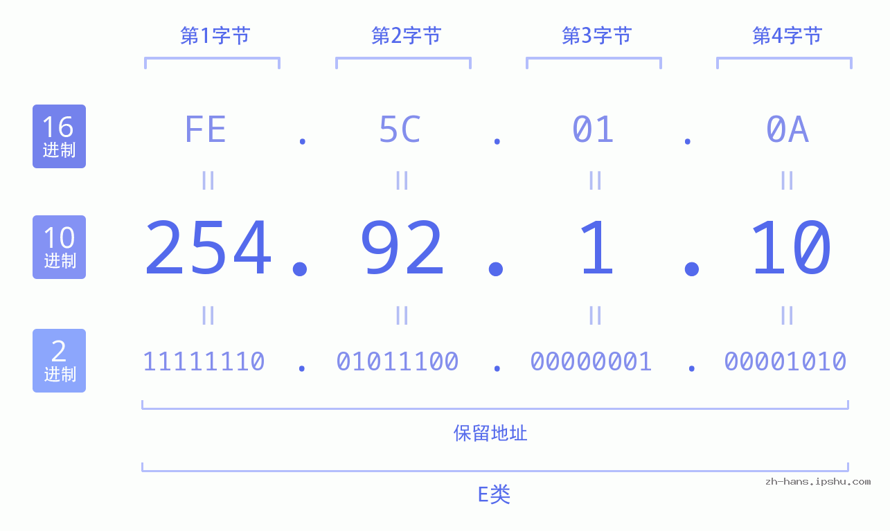 IP地址:254.92.1.10 数据结构图 二进制 十进制 十六进制 IPv4: 254.92.1.10 网络类型 网络号 主机号