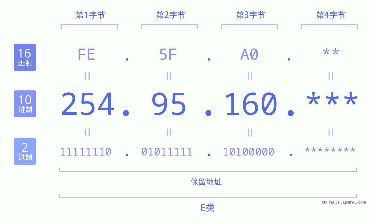 IP地址:254.95.160 数据结构图 二进制 十进制 十六进制 IPv4: 254.95.160 网络类型 网络号 主机号