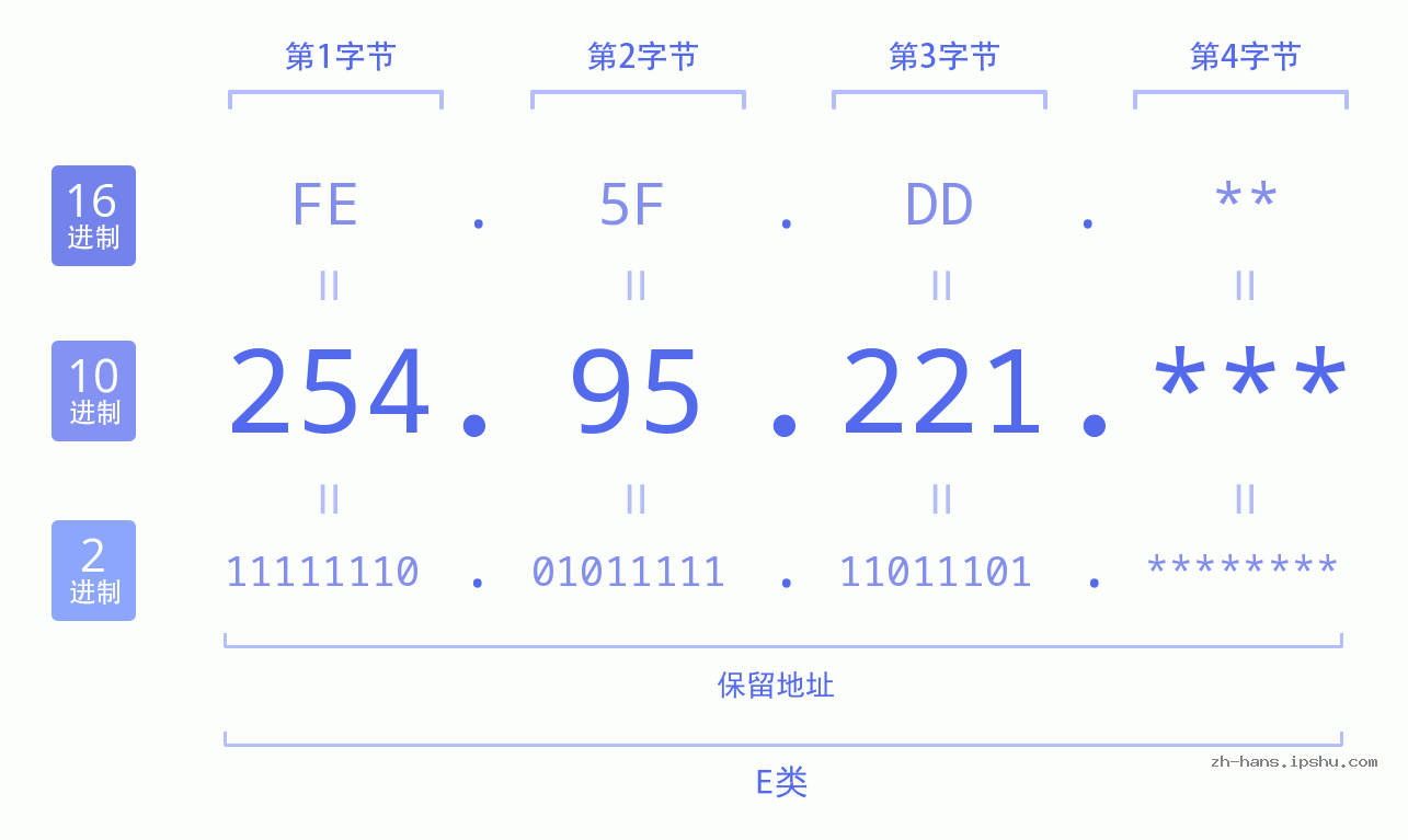 IP地址:254.95.221 数据结构图 二进制 十进制 十六进制 IPv4: 254.95.221 网络类型 网络号 主机号
