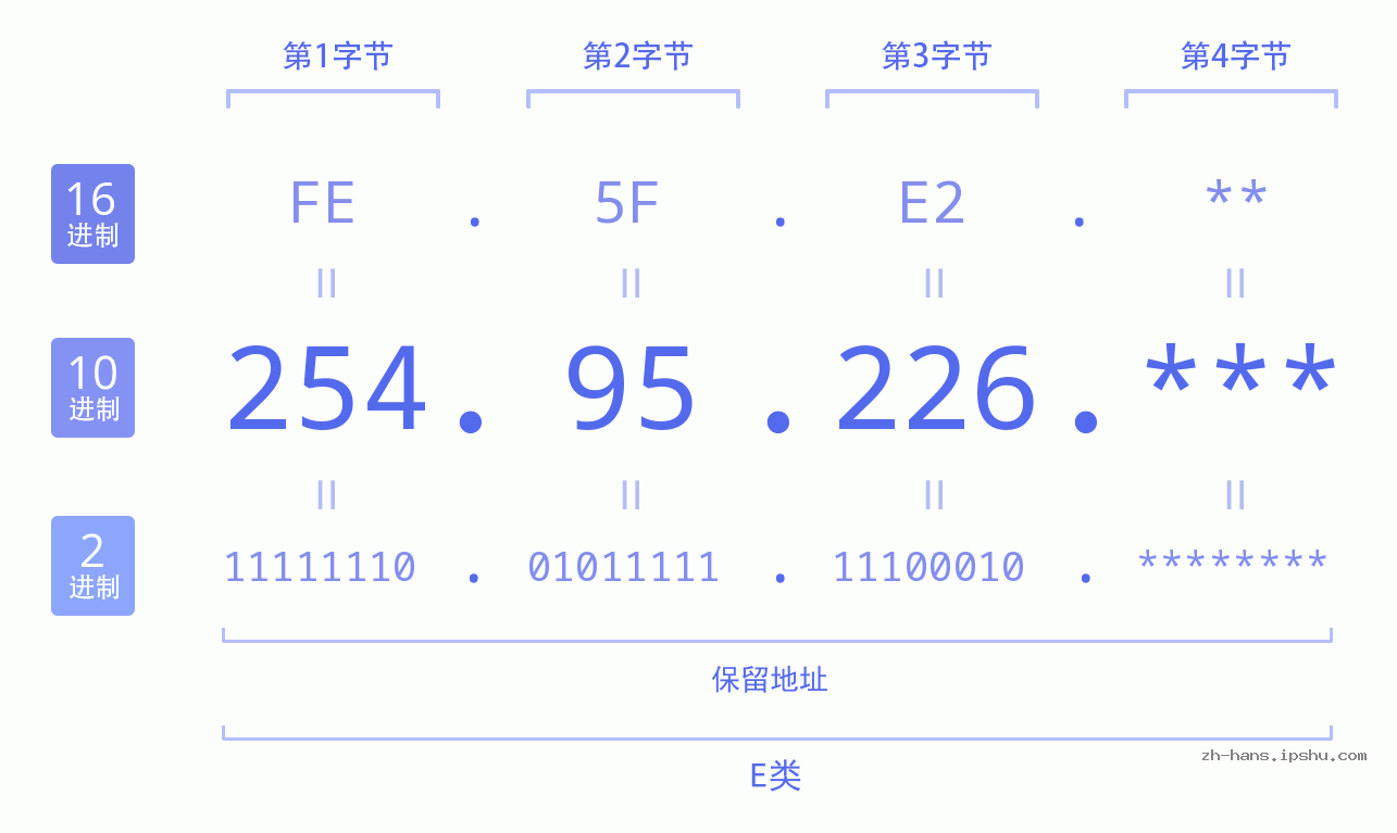 IP地址:254.95.226 数据结构图 二进制 十进制 十六进制 IPv4: 254.95.226 网络类型 网络号 主机号