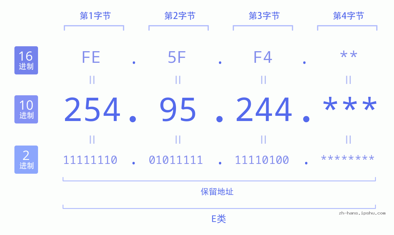 IP地址:254.95.244 数据结构图 二进制 十进制 十六进制 IPv4: 254.95.244 网络类型 网络号 主机号
