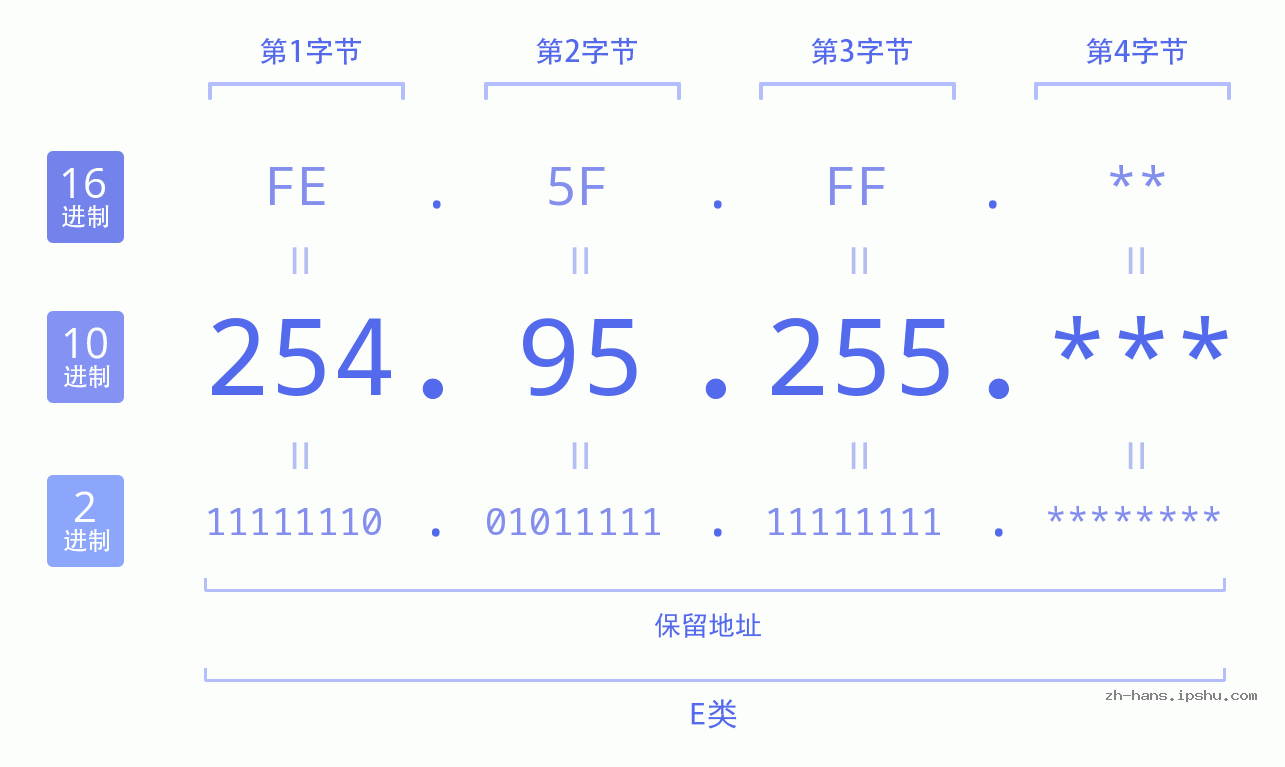 IP地址:254.95.255 数据结构图 二进制 十进制 十六进制 IPv4: 254.95.255 网络类型 网络号 主机号