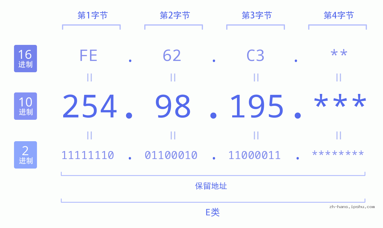 IP地址:254.98.195 数据结构图 二进制 十进制 十六进制 IPv4: 254.98.195 网络类型 网络号 主机号