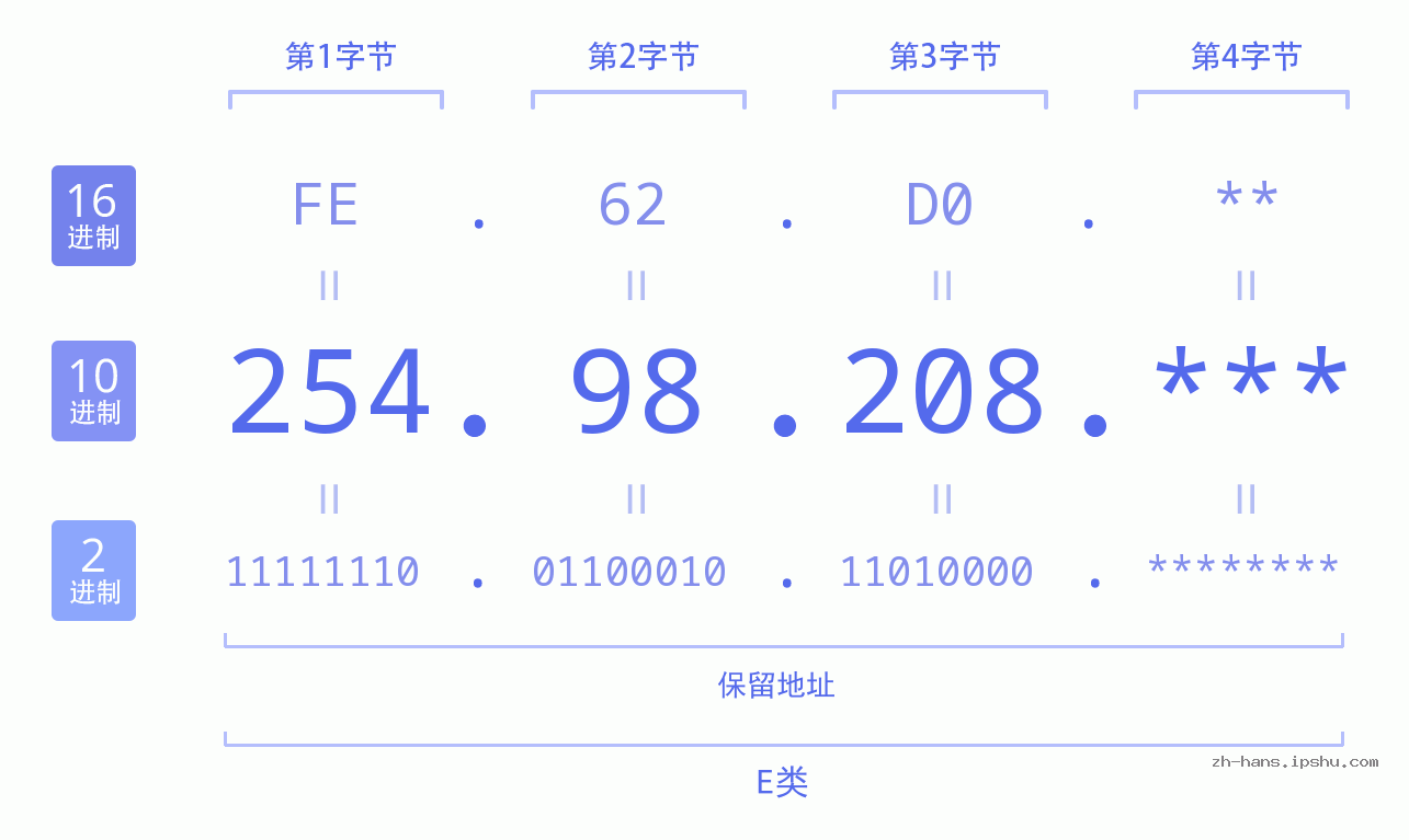 IP地址:254.98.208 数据结构图 二进制 十进制 十六进制 IPv4: 254.98.208 网络类型 网络号 主机号