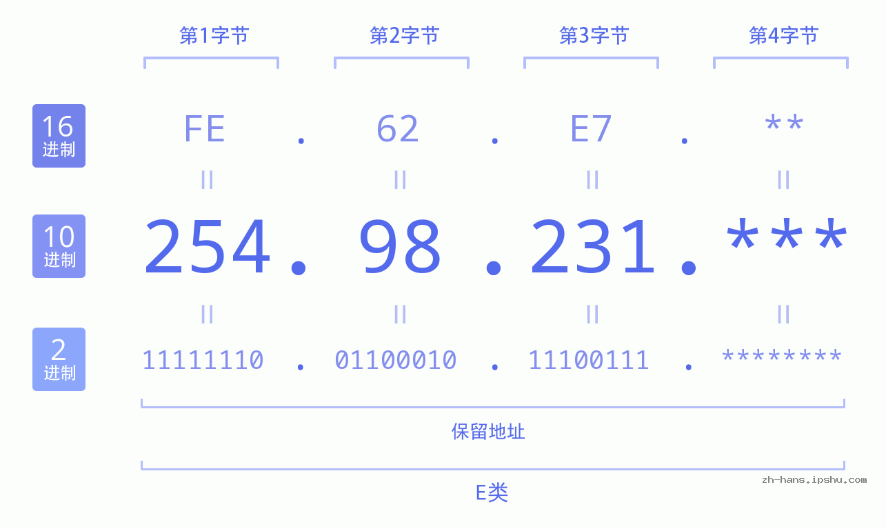 IP地址:254.98.231 数据结构图 二进制 十进制 十六进制 IPv4: 254.98.231 网络类型 网络号 主机号