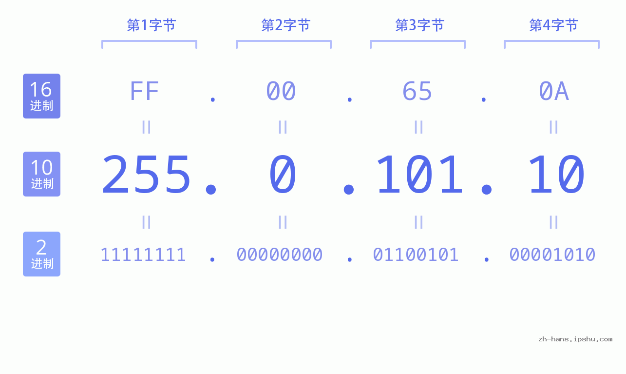 IP地址:255.0.101.10 数据结构图 二进制 十进制 十六进制 IPv4: 255.0.101.10 网络类型 网络号 主机号