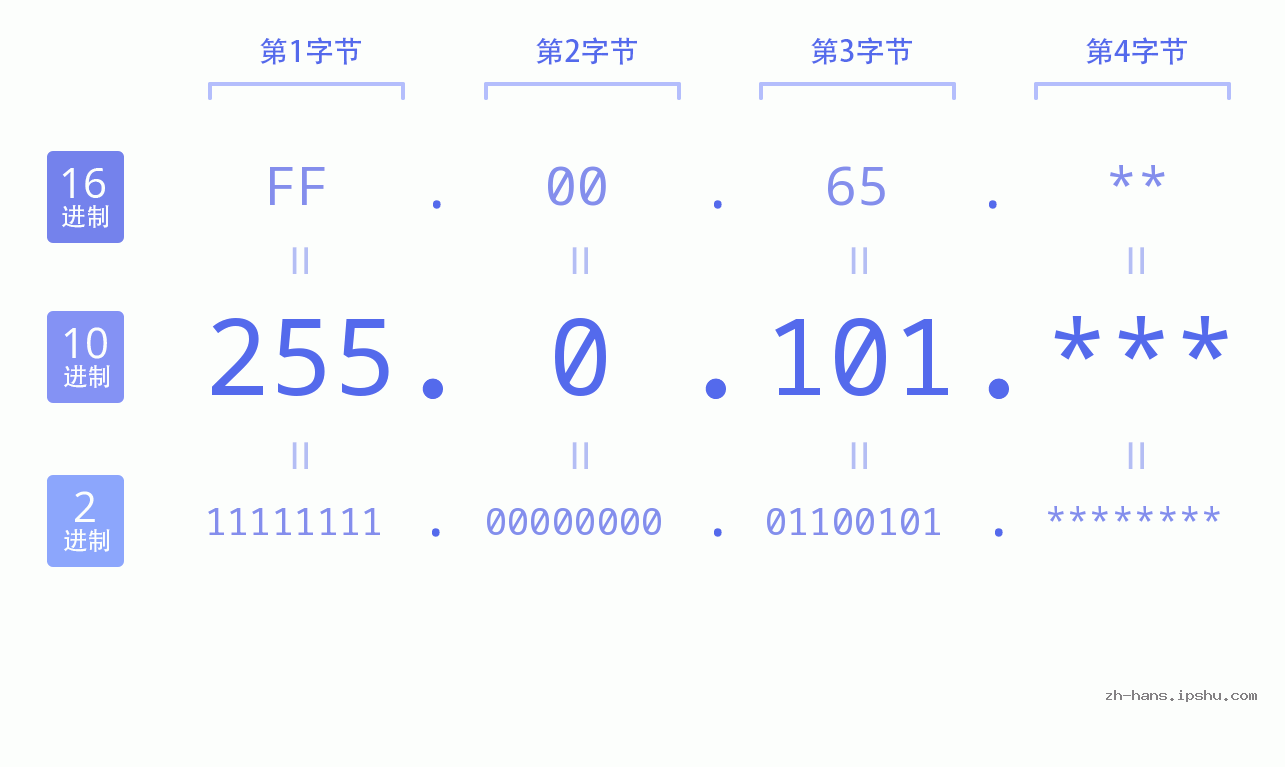 IPv4: 255.0.101 网络类型 网络号 主机号