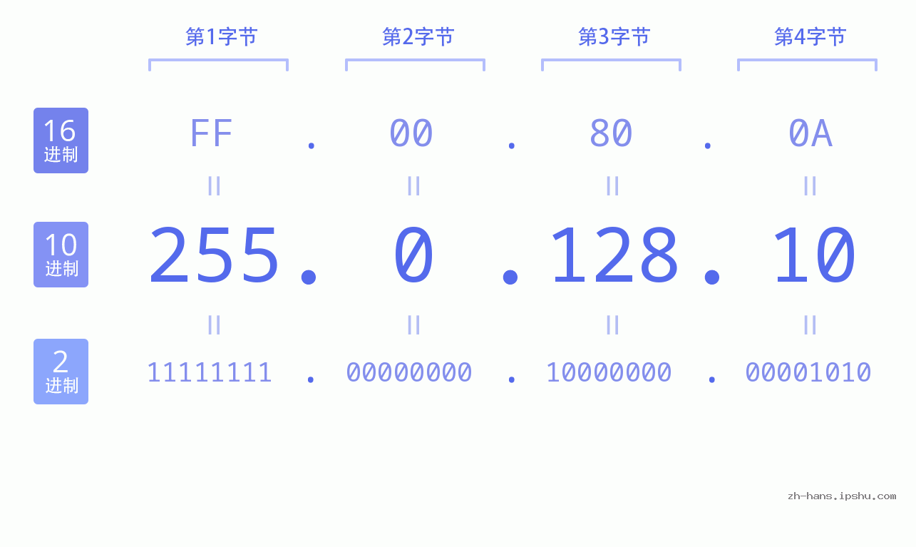IP地址:255.0.128.10 数据结构图 二进制 十进制 十六进制 IPv4: 255.0.128.10 网络类型 网络号 主机号