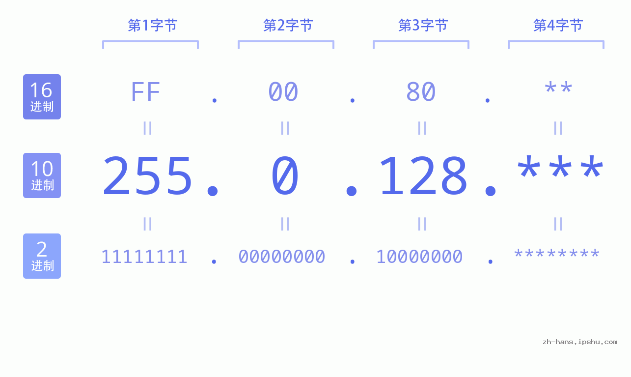 IP地址:255.0.128 数据结构图 二进制 十进制 十六进制 IPv4: 255.0.128 网络类型 网络号 主机号