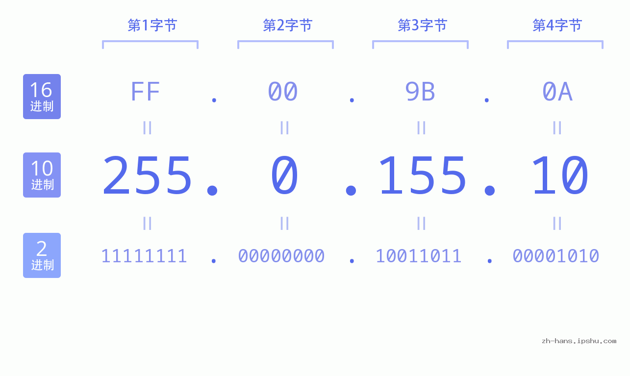IP地址:255.0.155.10 数据结构图 二进制 十进制 十六进制 IPv4: 255.0.155.10 网络类型 网络号 主机号