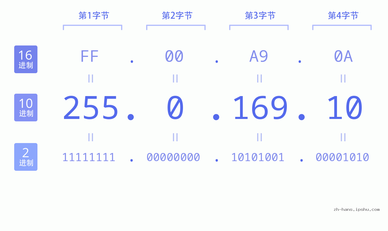 IP地址:255.0.169.10 数据结构图 二进制 十进制 十六进制 IPv4: 255.0.169.10 网络类型 网络号 主机号