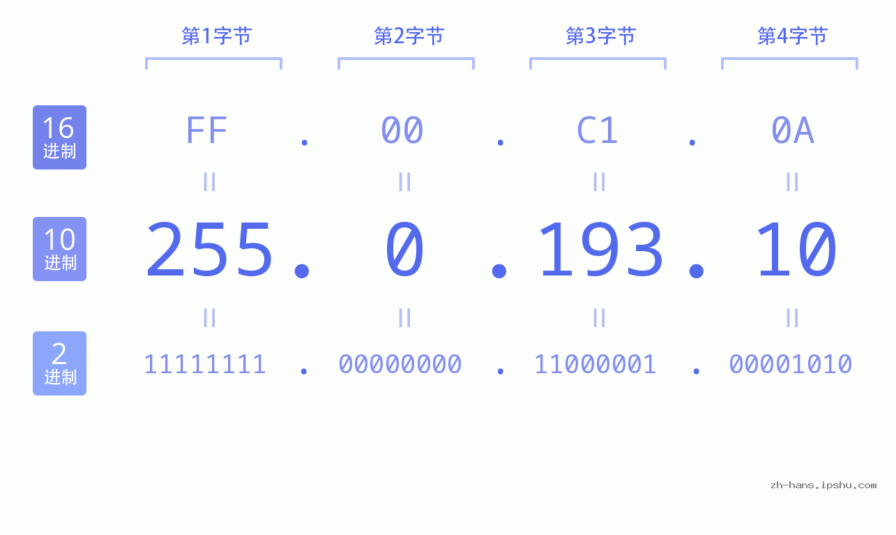 IP地址:255.0.193.10 数据结构图 二进制 十进制 十六进制 IPv4: 255.0.193.10 网络类型 网络号 主机号