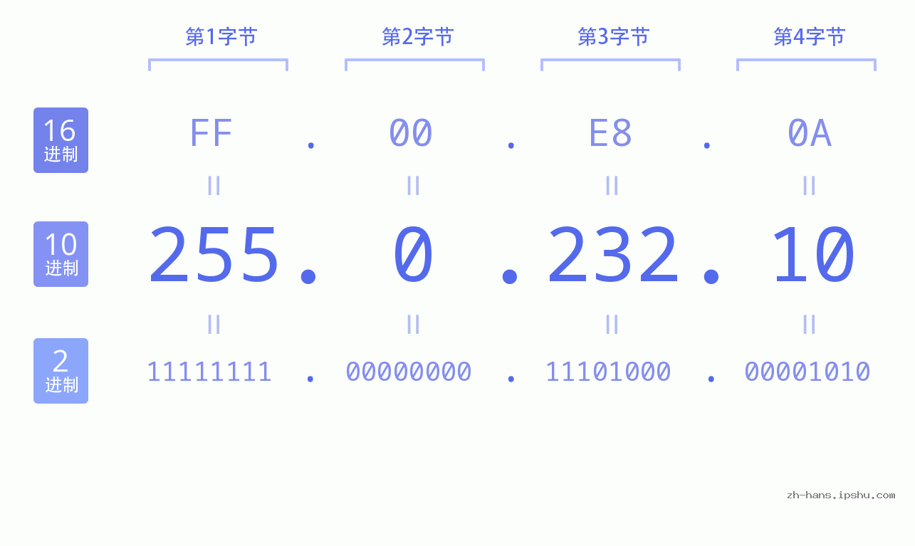 IP地址:255.0.232.10 数据结构图 二进制 十进制 十六进制 IPv4: 255.0.232.10 网络类型 网络号 主机号