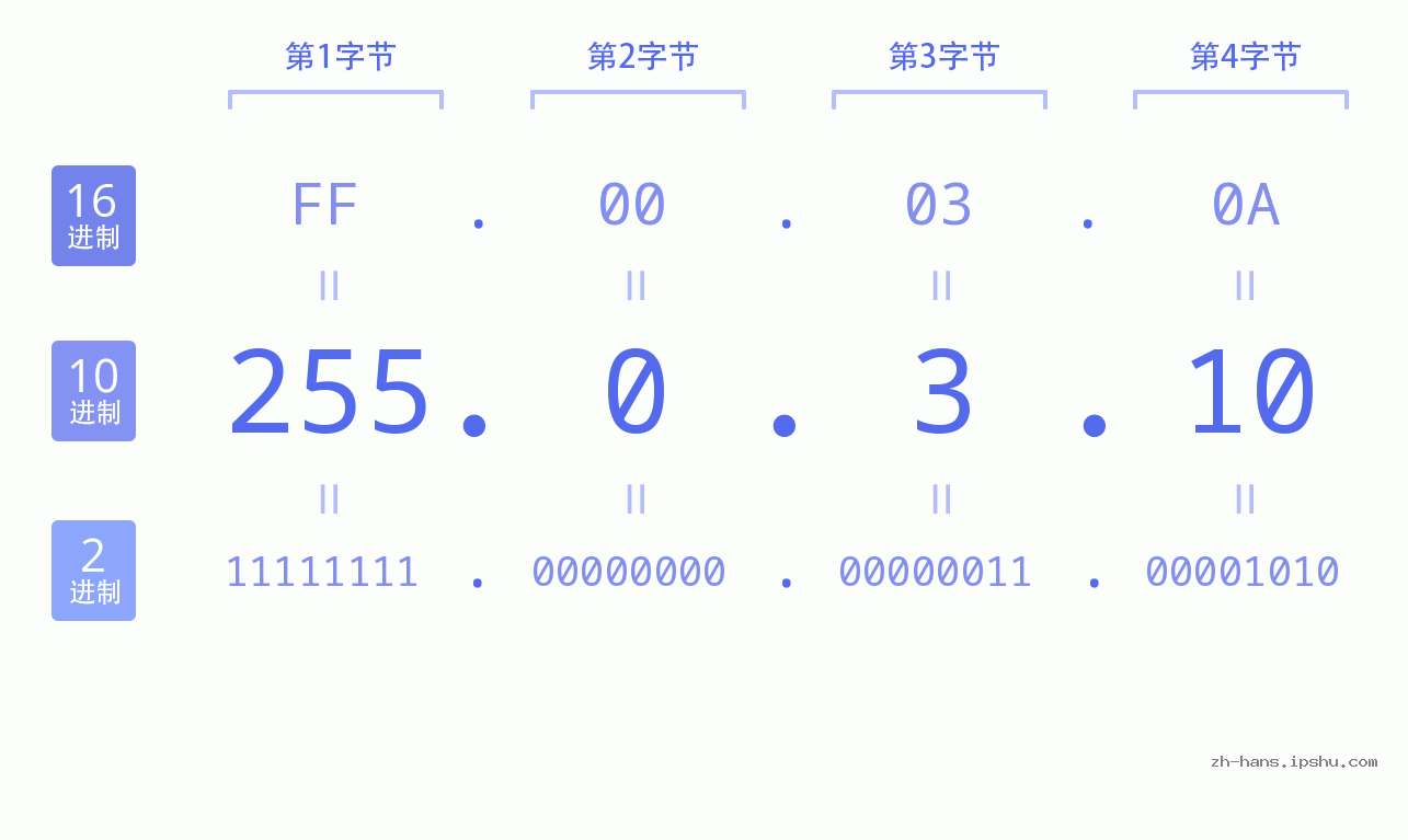 IP地址:255.0.3.10 数据结构图 二进制 十进制 十六进制 IPv4: 255.0.3.10 网络类型 网络号 主机号