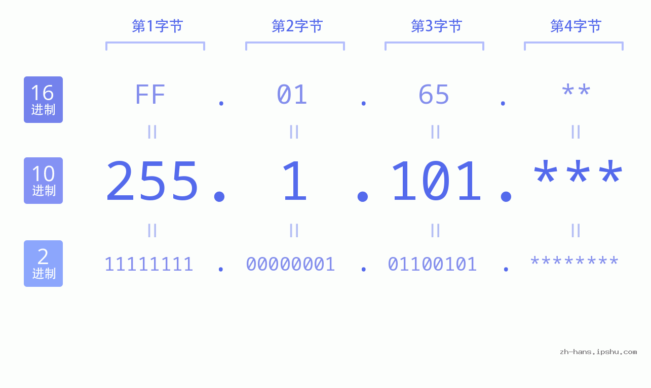 IP地址:255.1.101 数据结构图 二进制 十进制 十六进制 IPv4: 255.1.101 网络类型 网络号 主机号