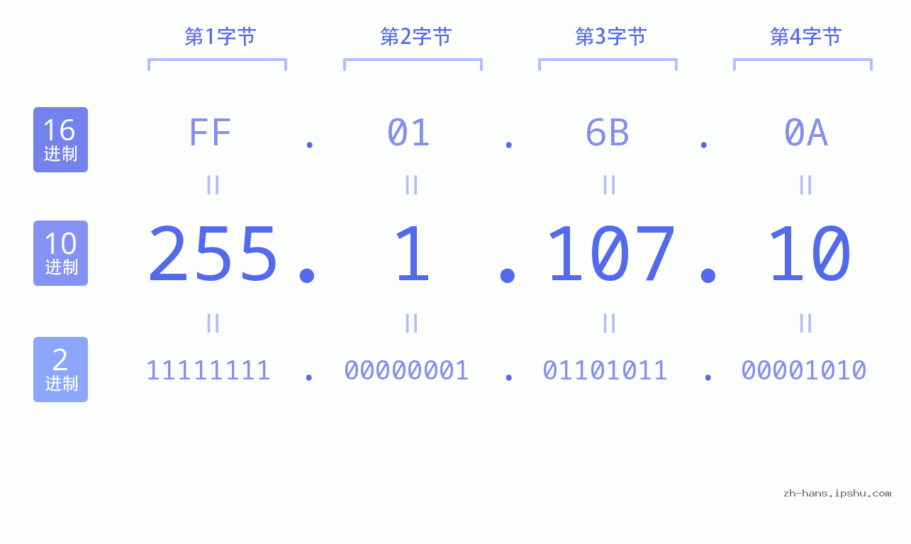 IP地址:255.1.107.10 数据结构图 二进制 十进制 十六进制 IPv4: 255.1.107.10 网络类型 网络号 主机号