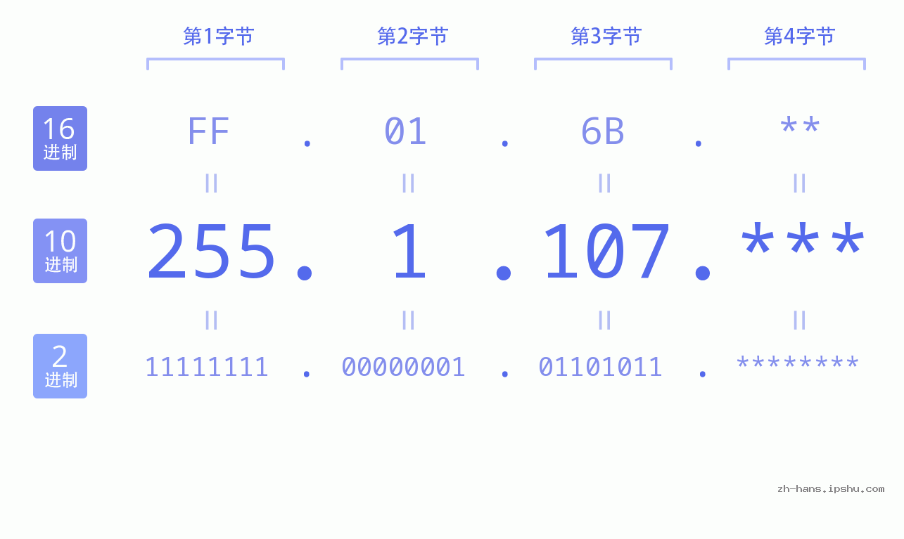 IP地址:255.1.107 数据结构图 二进制 十进制 十六进制 IPv4: 255.1.107 网络类型 网络号 主机号