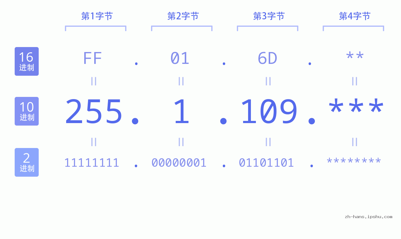 IP地址:255.1.109 数据结构图 二进制 十进制 十六进制 IPv4: 255.1.109 网络类型 网络号 主机号