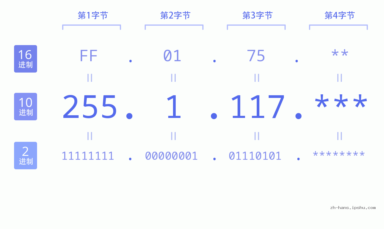 IP地址:255.1.117 数据结构图 二进制 十进制 十六进制 IPv4: 255.1.117 网络类型 网络号 主机号