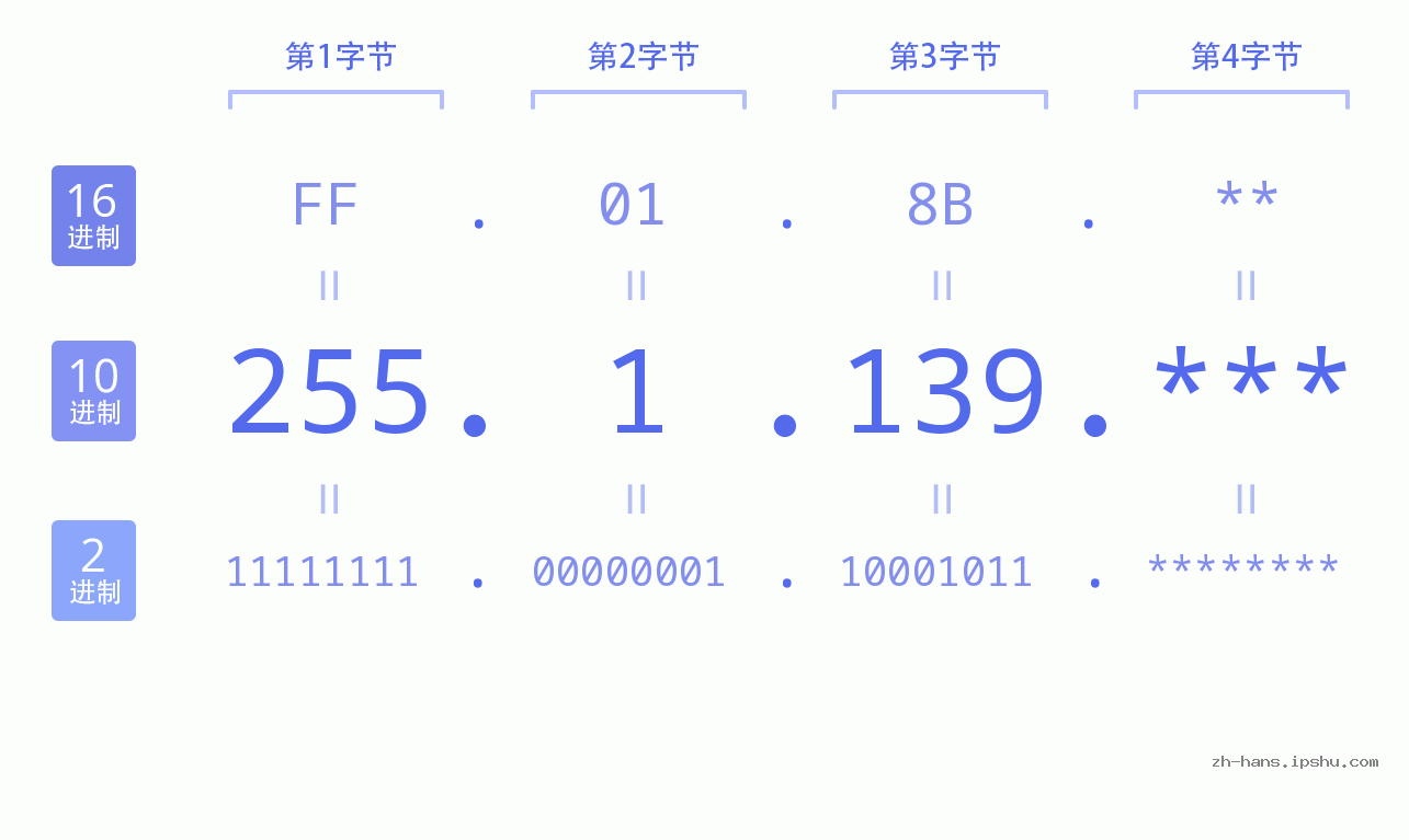 IP地址:255.1.139 数据结构图 二进制 十进制 十六进制 IPv4: 255.1.139 网络类型 网络号 主机号