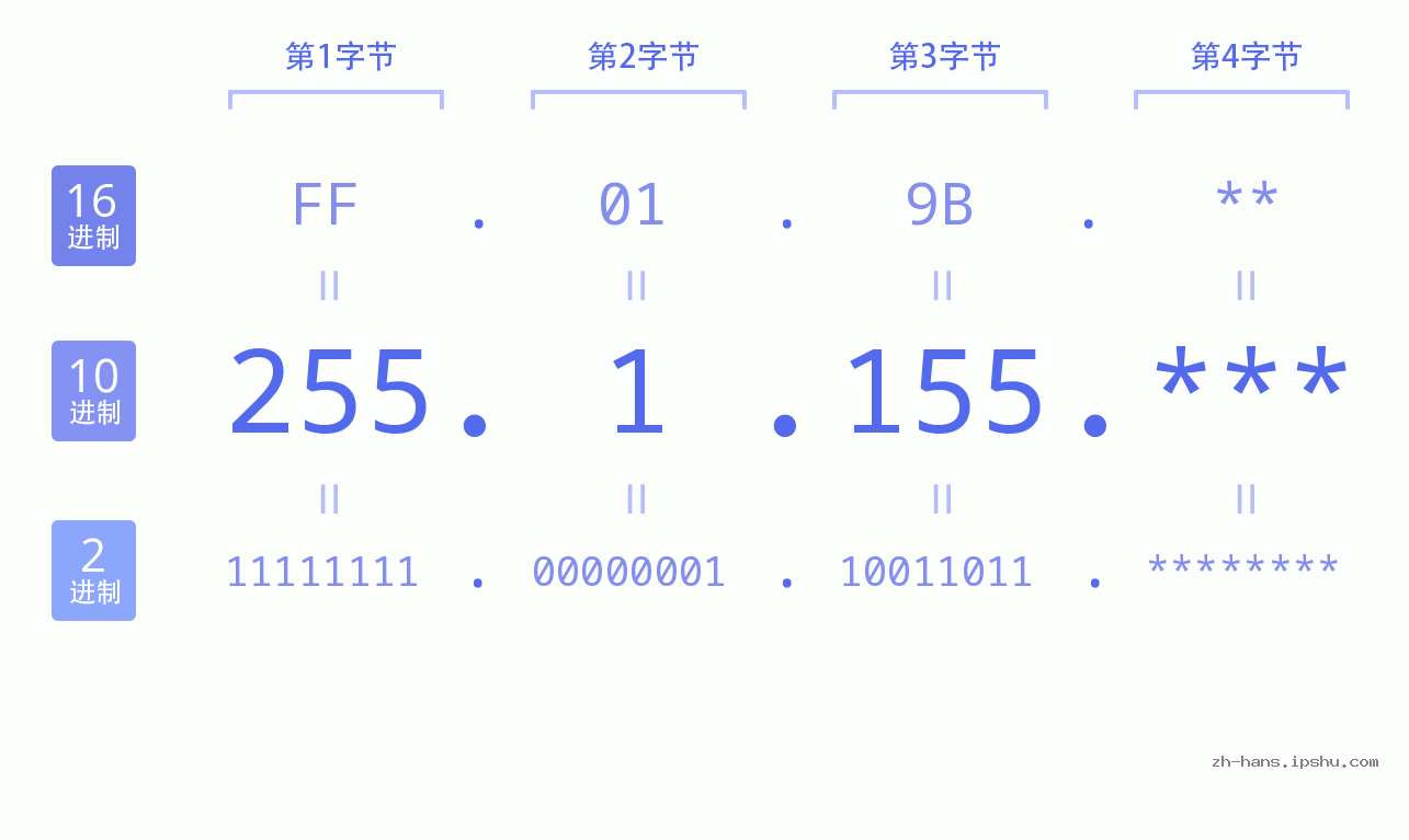 IP地址:255.1.155 数据结构图 二进制 十进制 十六进制 IPv4: 255.1.155 网络类型 网络号 主机号