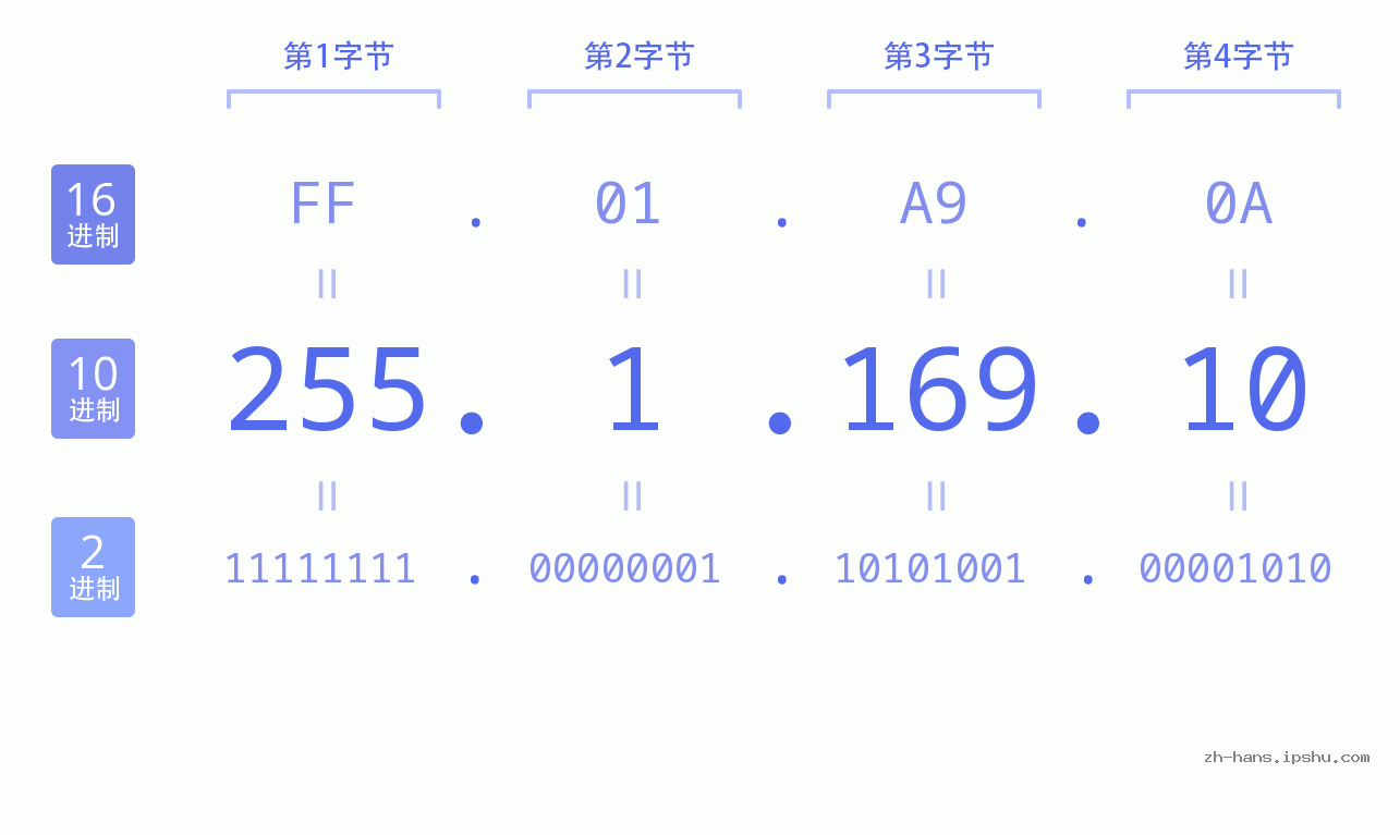 IP地址:255.1.169.10 数据结构图 二进制 十进制 十六进制 IPv4: 255.1.169.10 网络类型 网络号 主机号