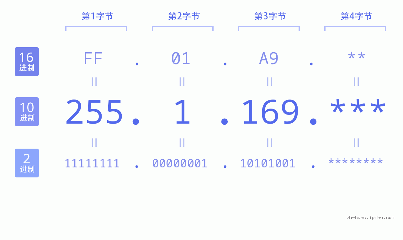 IP地址:255.1.169 数据结构图 二进制 十进制 十六进制 IPv4: 255.1.169 网络类型 网络号 主机号