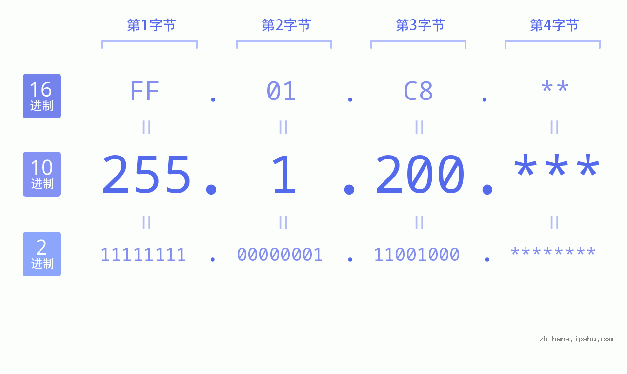 IP地址:255.1.200 数据结构图 二进制 十进制 十六进制 IPv4: 255.1.200 网络类型 网络号 主机号