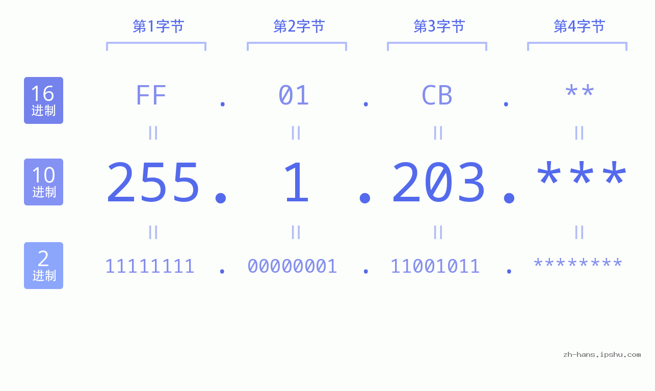 IP地址:255.1.203 数据结构图 二进制 十进制 十六进制 IPv4: 255.1.203 网络类型 网络号 主机号