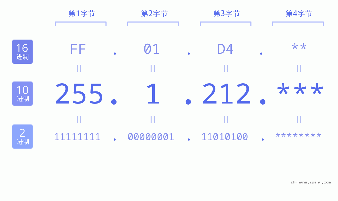 IP地址:255.1.212 数据结构图 二进制 十进制 十六进制 IPv4: 255.1.212 网络类型 网络号 主机号