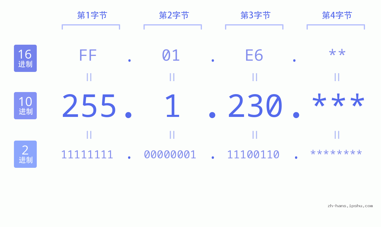 IP地址:255.1.230 数据结构图 二进制 十进制 十六进制 IPv4: 255.1.230 网络类型 网络号 主机号