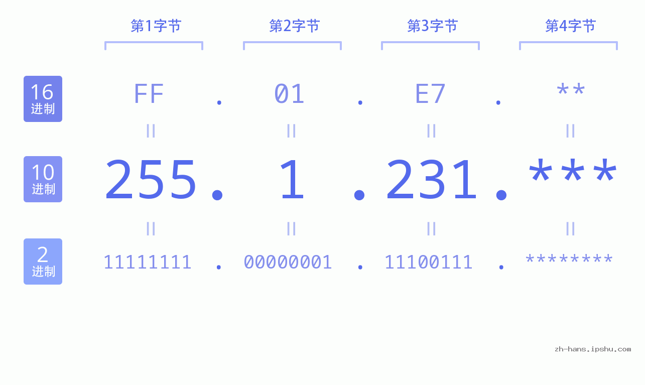 IP地址:255.1.231 数据结构图 二进制 十进制 十六进制 IPv4: 255.1.231 网络类型 网络号 主机号