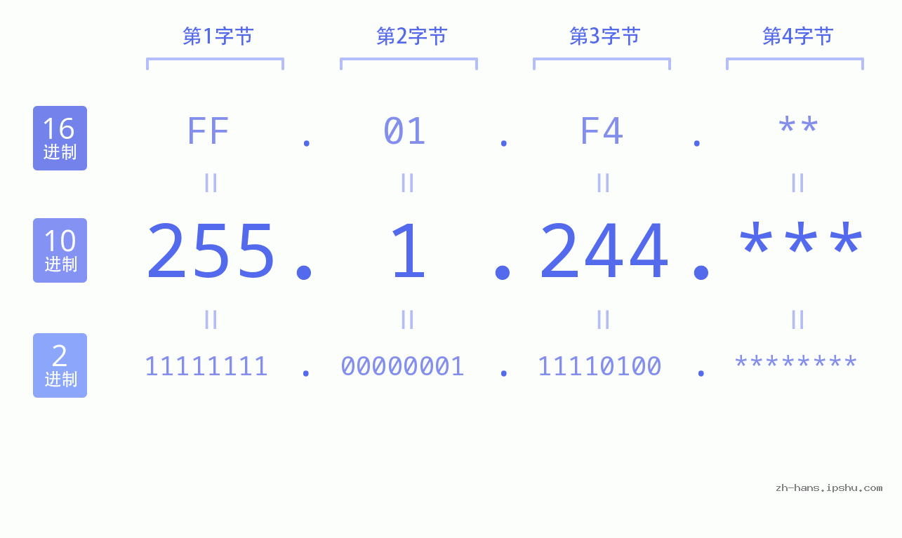 IP地址:255.1.244 数据结构图 二进制 十进制 十六进制 IPv4: 255.1.244 网络类型 网络号 主机号