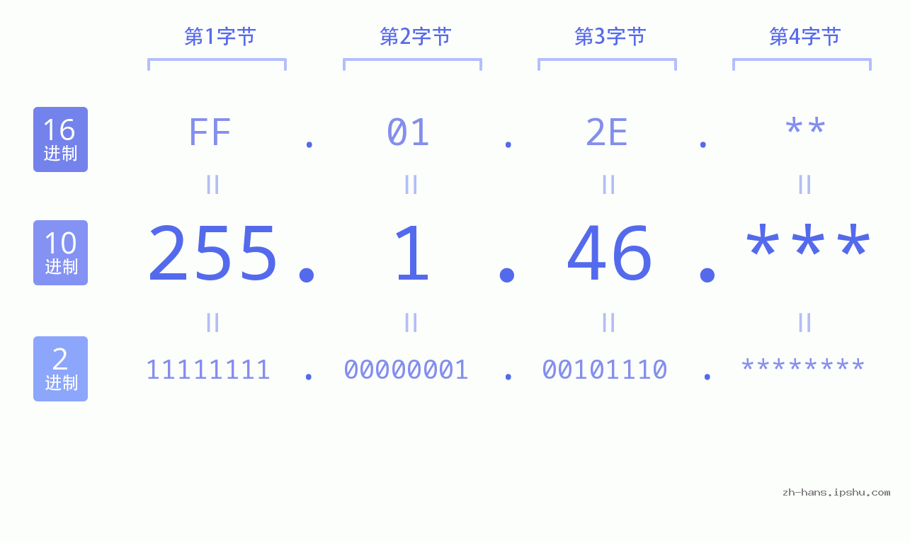 IP地址:255.1.46 数据结构图 二进制 十进制 十六进制 IPv4: 255.1.46 网络类型 网络号 主机号