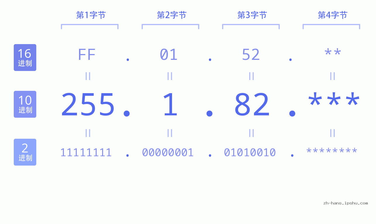 IP地址:255.1.82 数据结构图 二进制 十进制 十六进制 IPv4: 255.1.82 网络类型 网络号 主机号